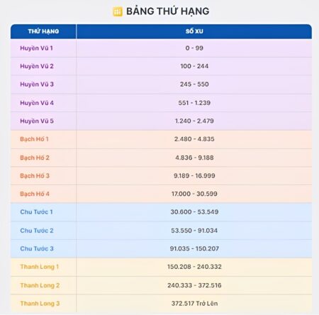 bảng thứ hạng thành viên sin88 rewards